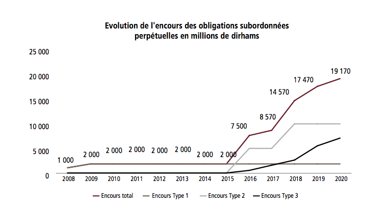 obligations perpétuelles au Maroc