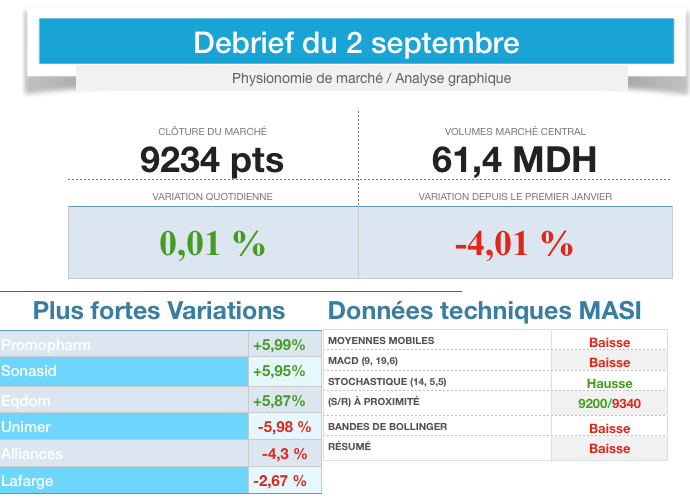 Debrief du marché  : analyse technique et actualité de la Bourse de casablanca 